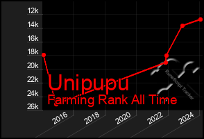 Total Graph of Unipupu