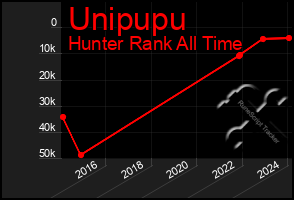 Total Graph of Unipupu