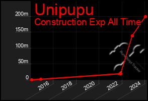 Total Graph of Unipupu