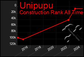 Total Graph of Unipupu