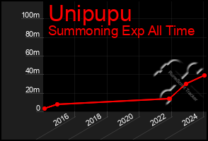 Total Graph of Unipupu