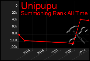 Total Graph of Unipupu