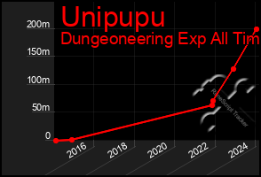 Total Graph of Unipupu