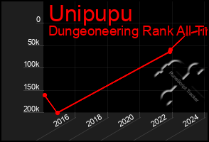 Total Graph of Unipupu