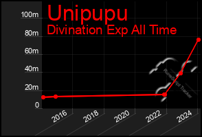 Total Graph of Unipupu