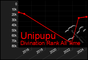 Total Graph of Unipupu