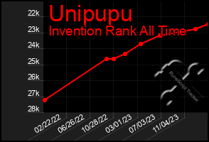 Total Graph of Unipupu