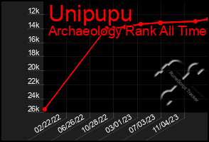 Total Graph of Unipupu