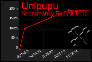 Total Graph of Unipupu