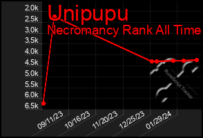 Total Graph of Unipupu