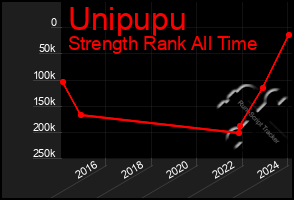 Total Graph of Unipupu