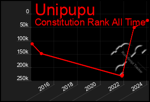 Total Graph of Unipupu