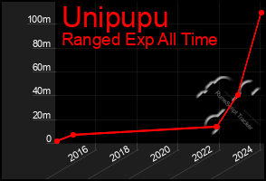 Total Graph of Unipupu