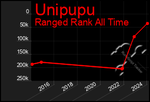 Total Graph of Unipupu