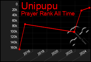 Total Graph of Unipupu