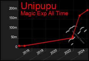 Total Graph of Unipupu