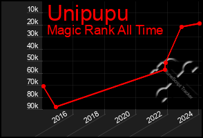 Total Graph of Unipupu