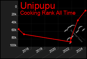 Total Graph of Unipupu