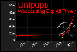 Total Graph of Unipupu