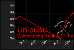 Total Graph of Unipupu