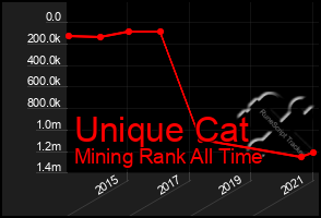 Total Graph of Unique Cat