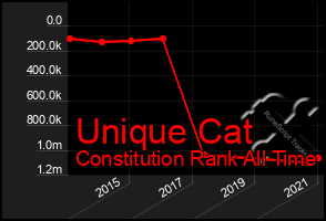 Total Graph of Unique Cat