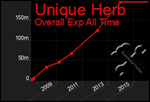 Total Graph of Unique Herb