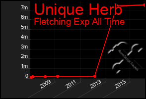 Total Graph of Unique Herb