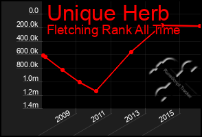 Total Graph of Unique Herb