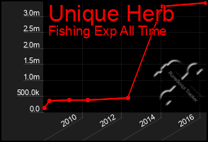 Total Graph of Unique Herb