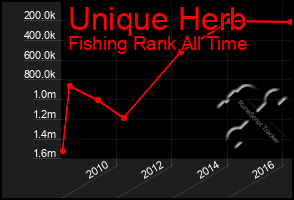 Total Graph of Unique Herb