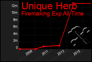 Total Graph of Unique Herb