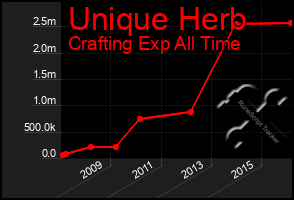 Total Graph of Unique Herb