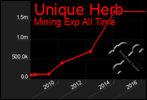 Total Graph of Unique Herb