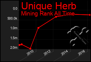 Total Graph of Unique Herb