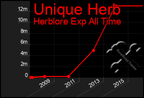 Total Graph of Unique Herb