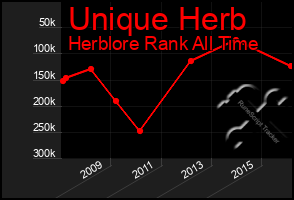 Total Graph of Unique Herb