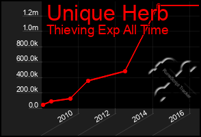 Total Graph of Unique Herb