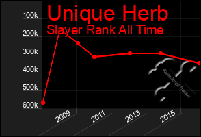 Total Graph of Unique Herb