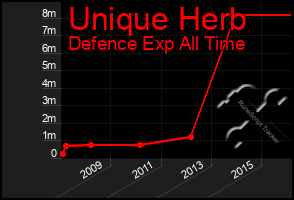 Total Graph of Unique Herb