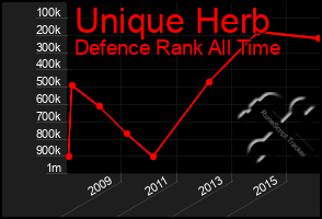 Total Graph of Unique Herb