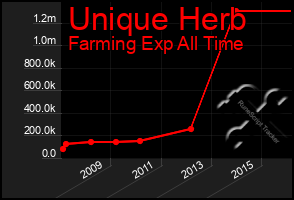 Total Graph of Unique Herb