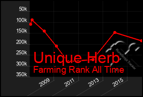 Total Graph of Unique Herb