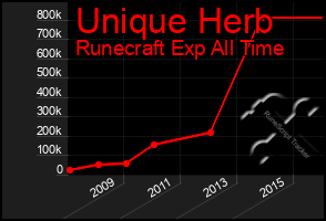 Total Graph of Unique Herb