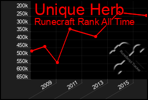 Total Graph of Unique Herb