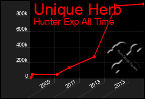 Total Graph of Unique Herb