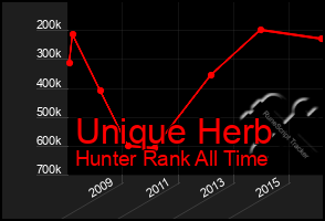 Total Graph of Unique Herb