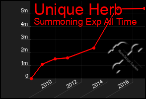 Total Graph of Unique Herb