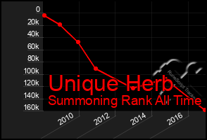 Total Graph of Unique Herb