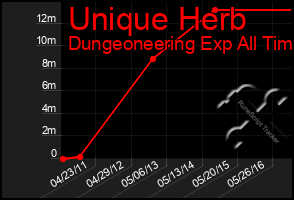 Total Graph of Unique Herb